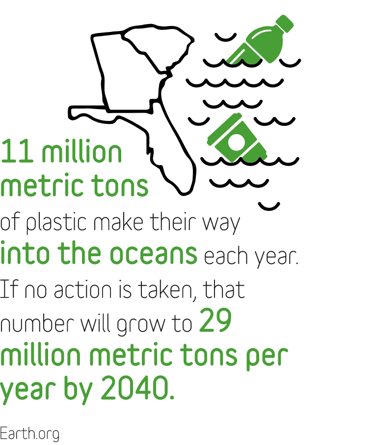每年有1100万吨塑料流入海洋。如果不采取行动，到2040年，这一数字将增长到每年2900万吨。